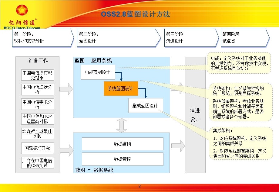 中国电信OSS2.83.系统蓝图.ppt_第2页