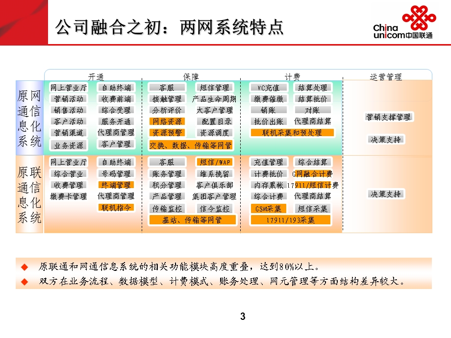 辽宁联通BSS系统总体介绍.ppt_第3页