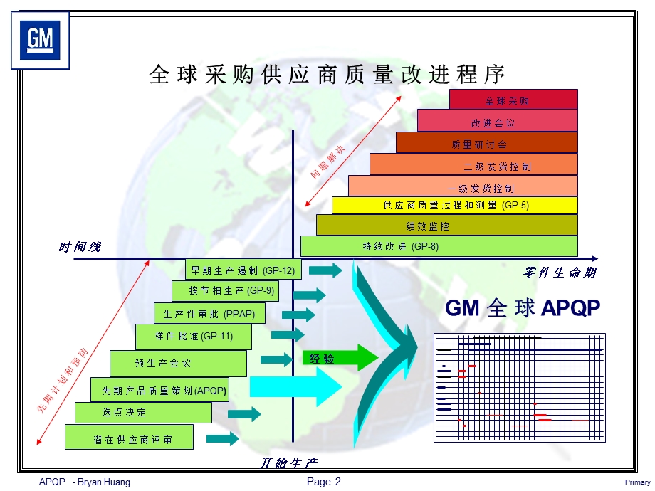 apqp(上海通用汽车培训教材).ppt_第2页