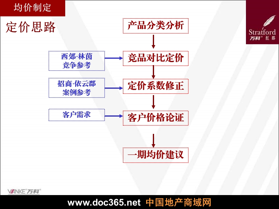 万科上海红郡价格制定及推盘策略汇报s.ppt_第3页