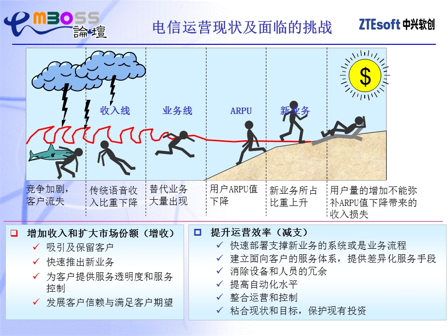 以客户为中心的OSS系统建设.ppt_第3页