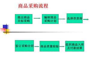 商品采购流程.ppt