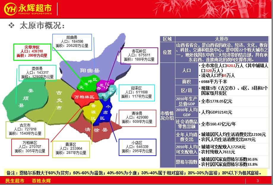 太原市长风商圈项目市场调研28p.ppt_第3页