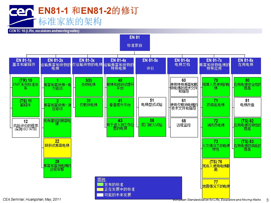 [机械仪表]欧洲标准的修订.ppt_第3页