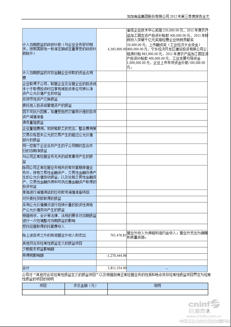 加加食品：2012年第三季度报告全文.ppt_第2页