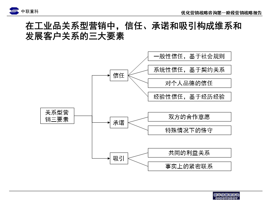 中联重科售后服务流程优化草稿2.ppt_第1页