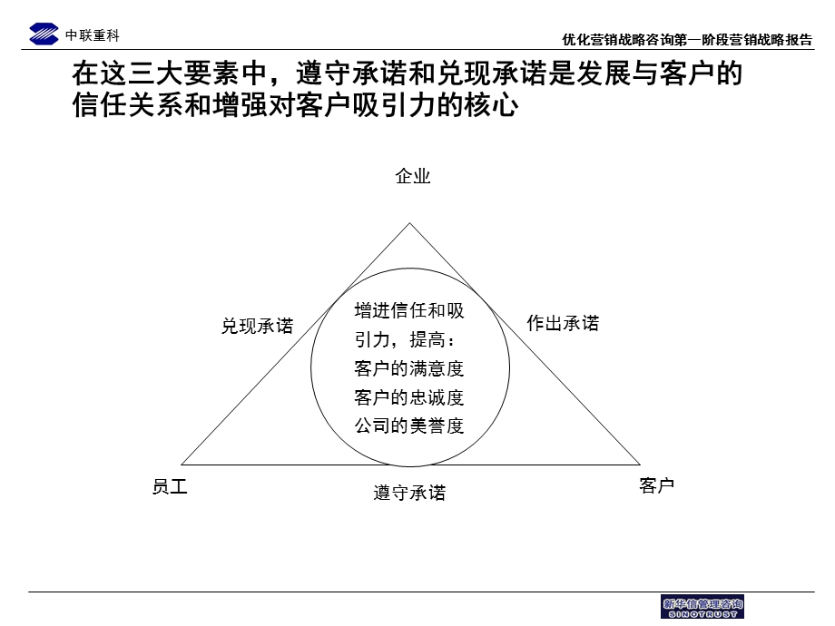 中联重科售后服务流程优化草稿2.ppt_第2页