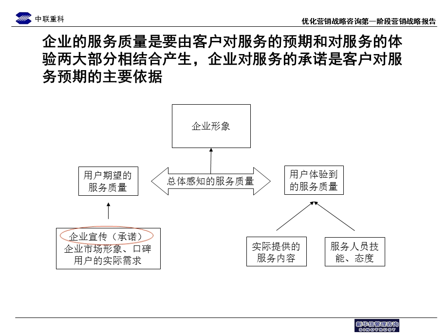 中联重科售后服务流程优化草稿2.ppt_第3页