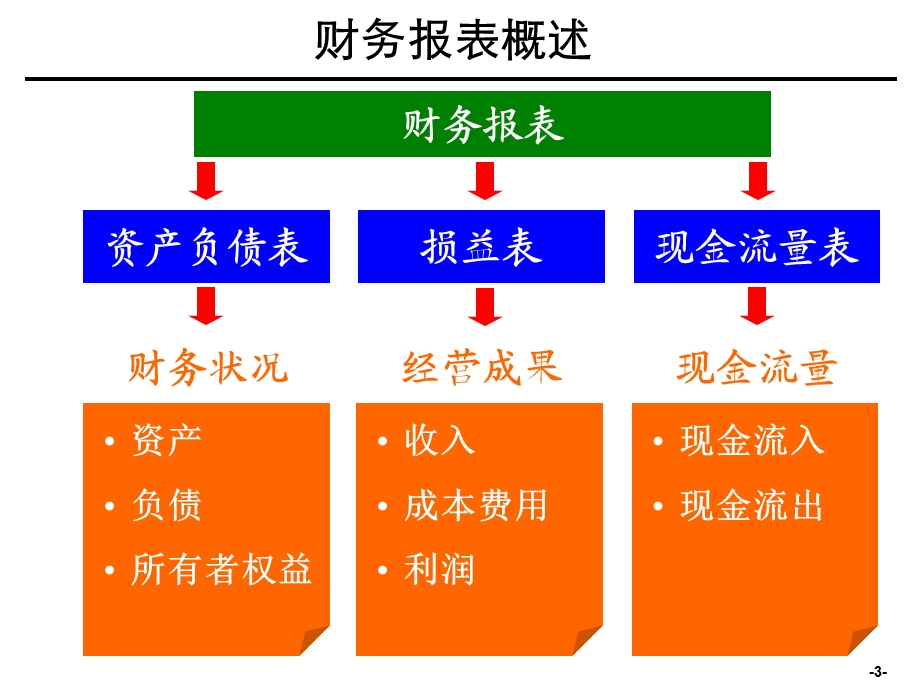 企业会计财务分析培训材料(非常有用).ppt_第3页