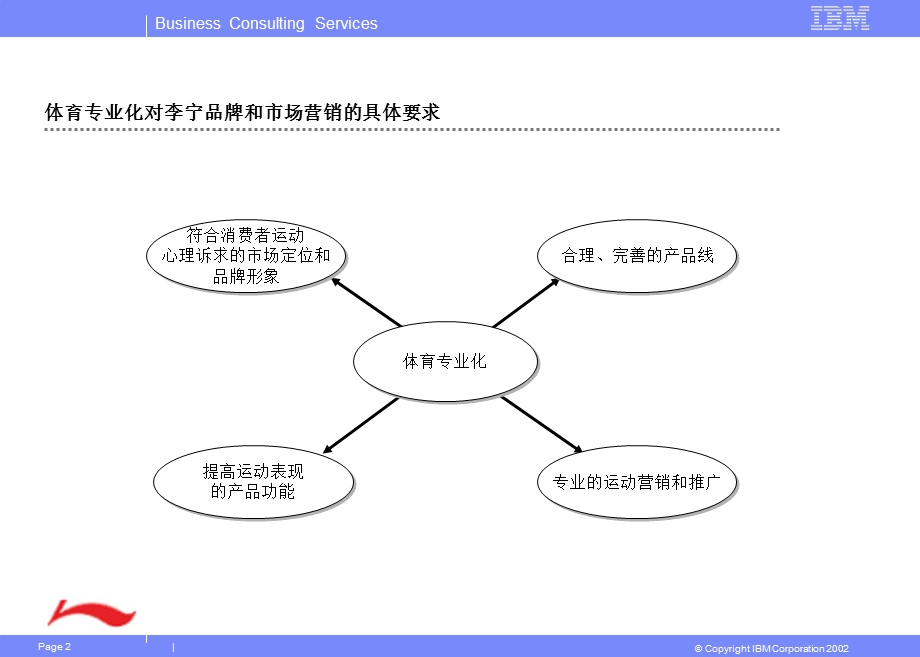 李宁集团品牌与营销策略（PPT 46页）.ppt_第2页