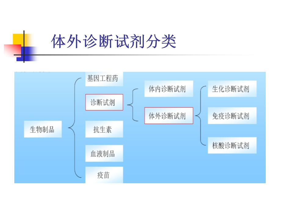 【精品PPT】体外诊断试剂市场分析及开发.ppt_第3页