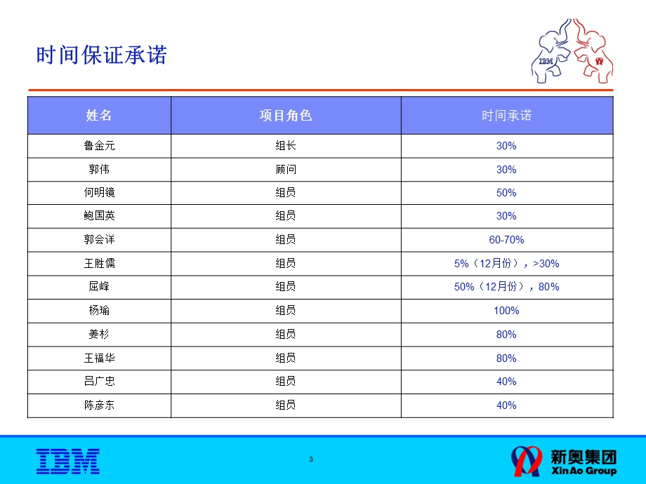 IBM新奥燃气控股集团—人力资源小组时间承诺及分析模板.ppt_第3页