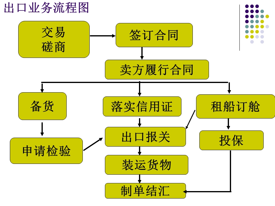 商品出口业务流程.ppt_第2页