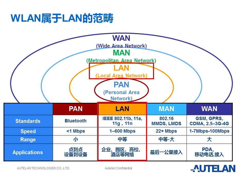 星火计划—WLAN基础培训傲天.ppt_第2页