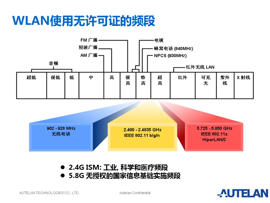 星火计划—WLAN基础培训傲天.ppt_第3页