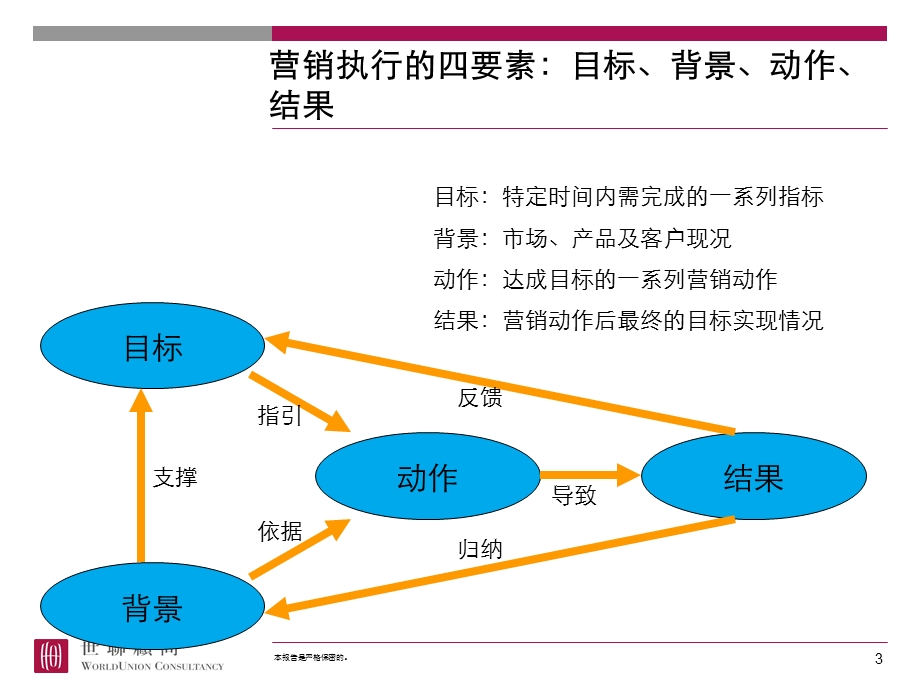 世联淡市营销成功案例东莞万科运河东1号13PPT.ppt_第3页