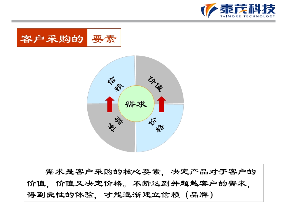 销售宝典输赢之摧龙六式PPT版(TM).ppt_第2页