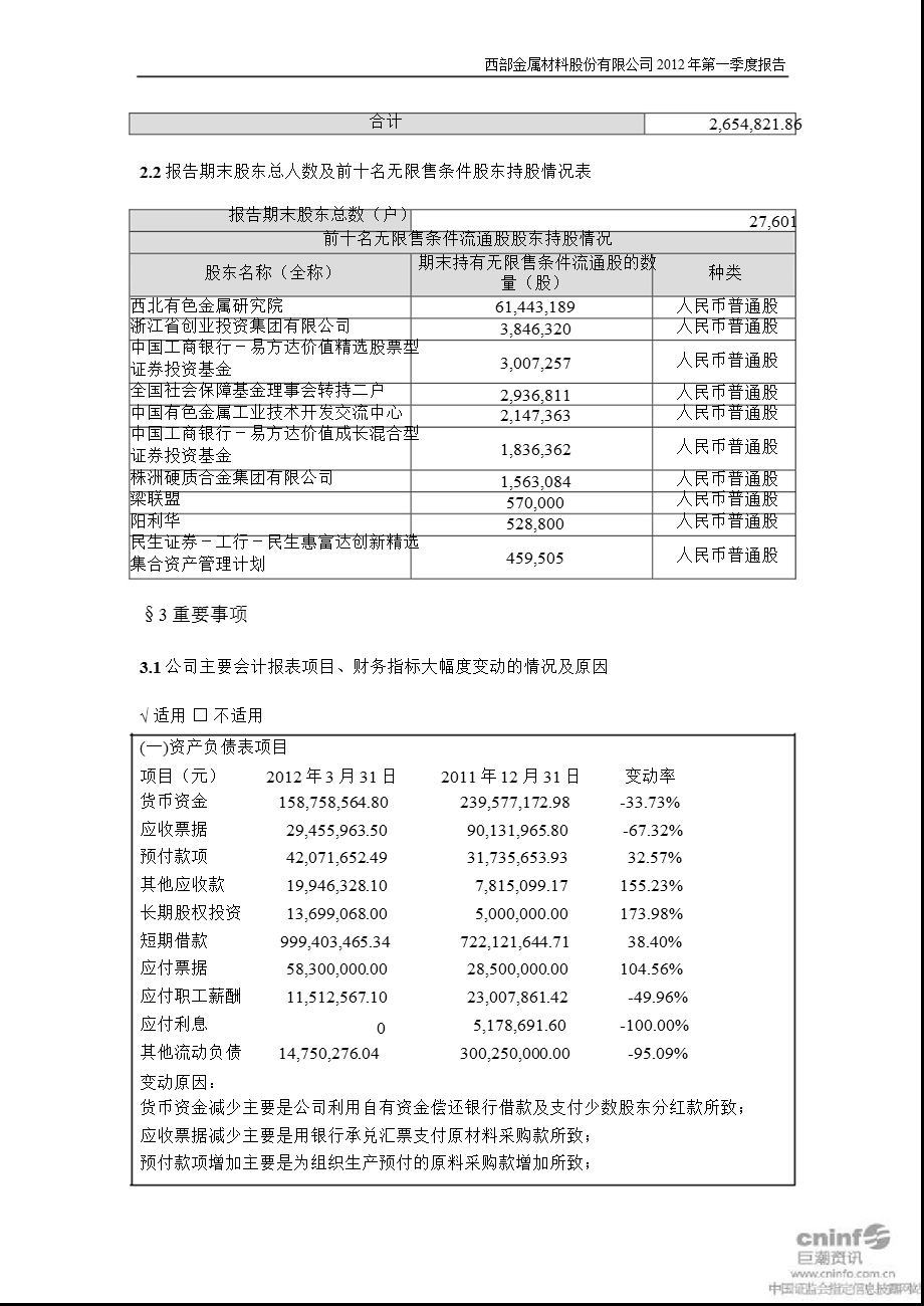 西部材料：2012年第一季度报告全文.ppt_第2页