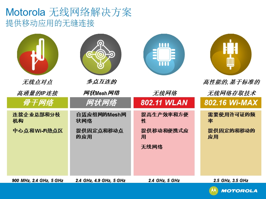 无线方案及应用－－WiFi Mesh.ppt_第2页