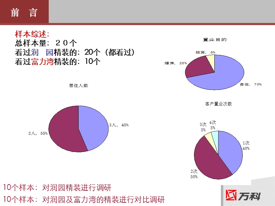 万科精装假日润园VS富力湾精装修调研(1).ppt_第3页