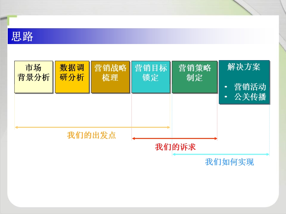 中国移动（福建）农村市场营销推广策略完整版.ppt_第3页