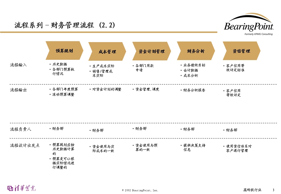 管理的流程图.ppt_第3页