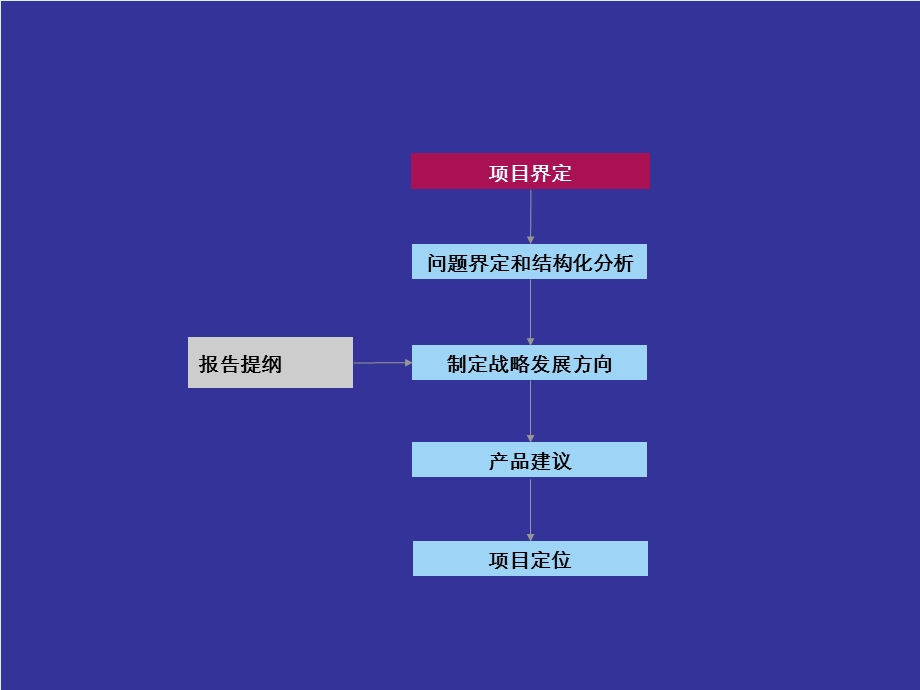 山东齐明置业原天健苑售楼处地块研发报告综合体项目定位报告(终极版).ppt_第3页