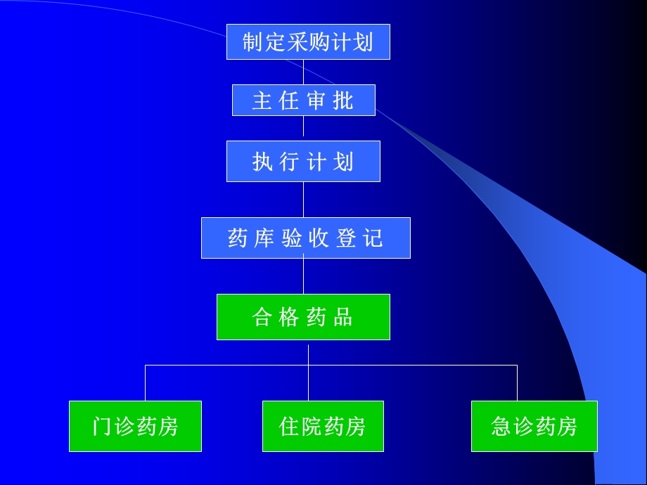 药品采购与保管.ppt_第2页