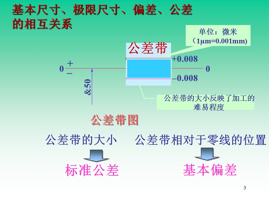 标准公差.ppt_第3页