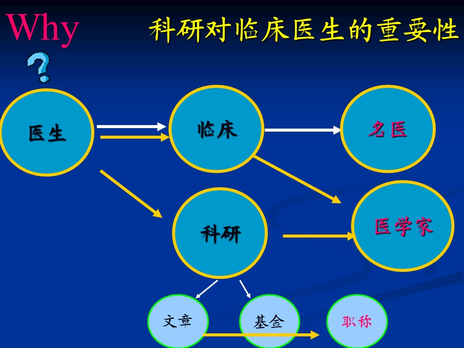 临床医生如何做科研如何写文章.ppt_第2页