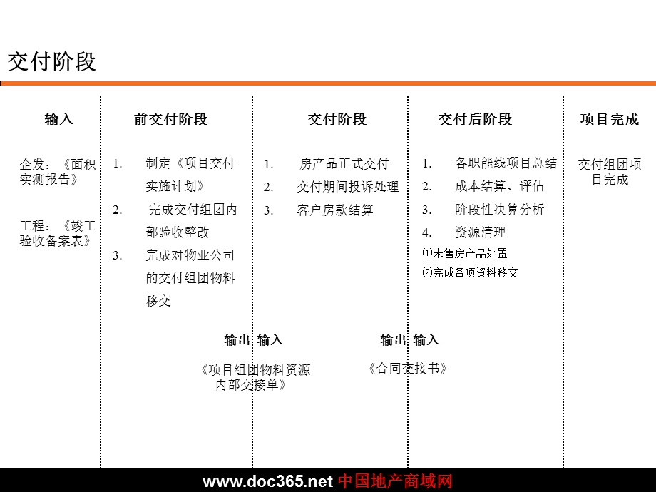 房地产项目交付流程.ppt_第3页