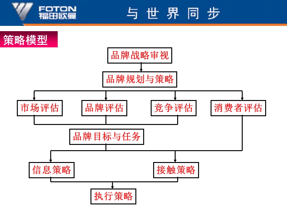 福田欧曼整合传播方案.ppt_第2页