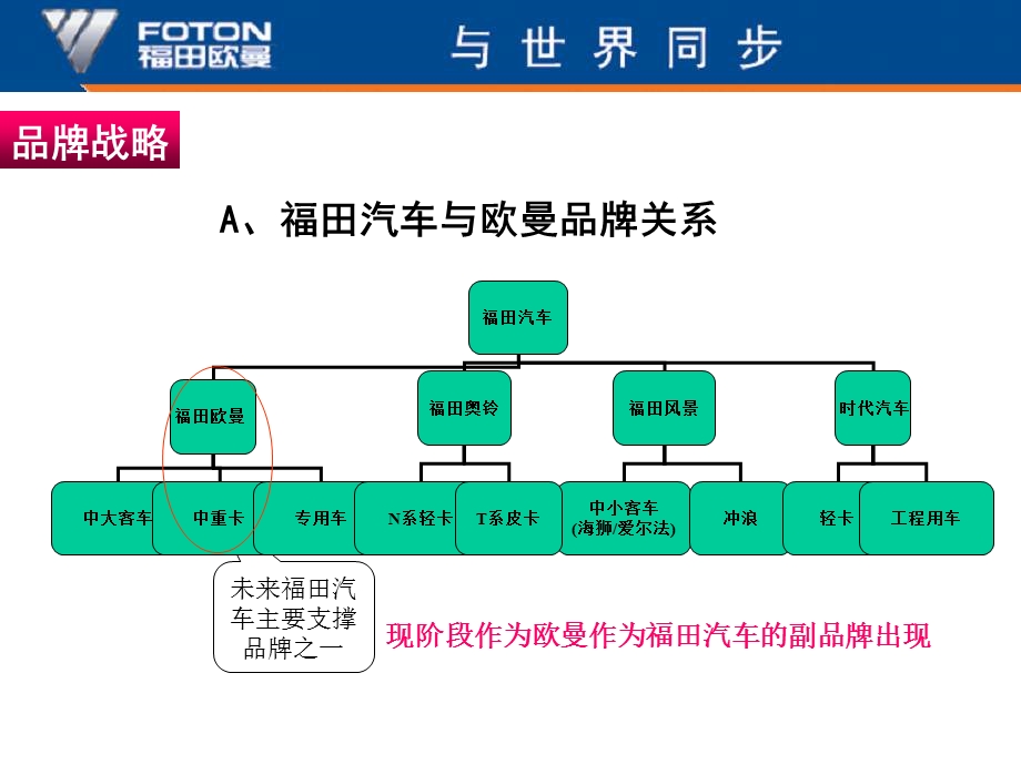 福田欧曼整合传播方案.ppt_第3页