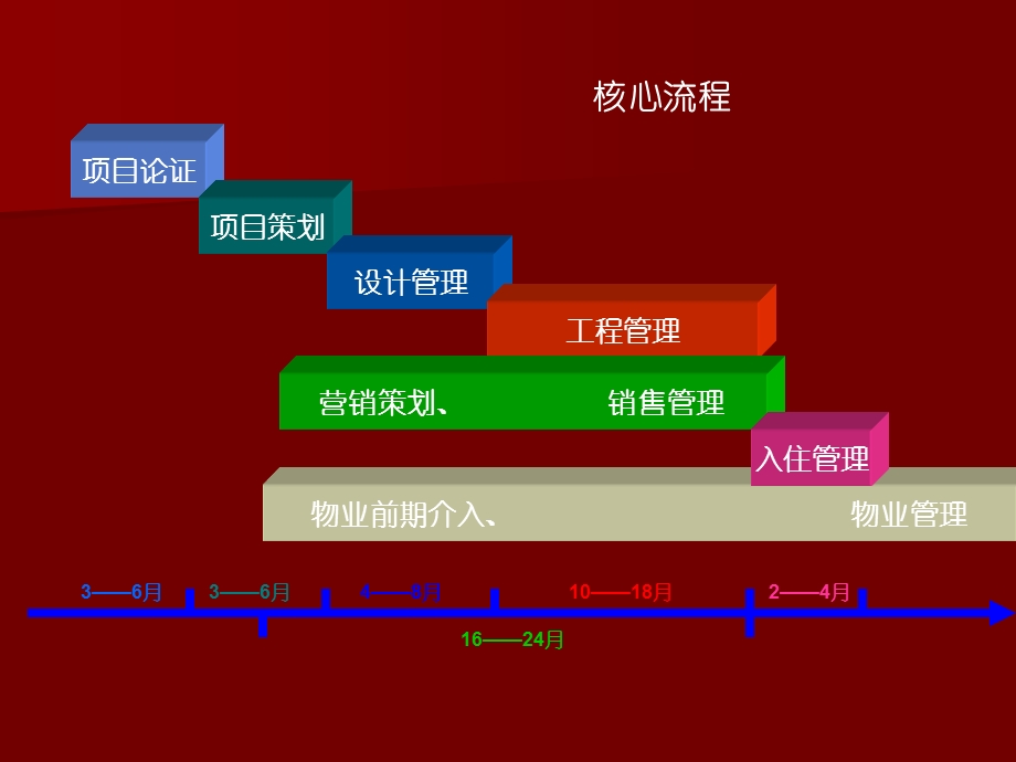 房地产开发流程.ppt_第2页