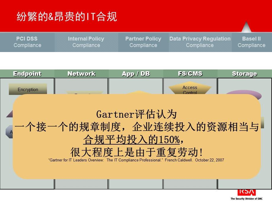 简化企业IT合规审计RSA enVision帮您降低企业内部控制成本提升安全.ppt_第3页