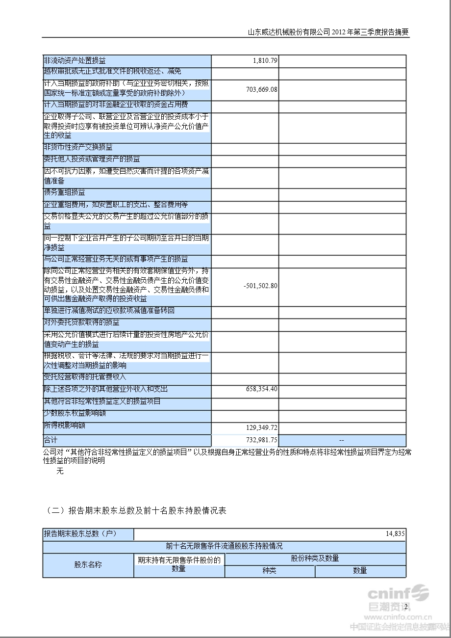 山东威达：第三季度报告正文.ppt_第2页