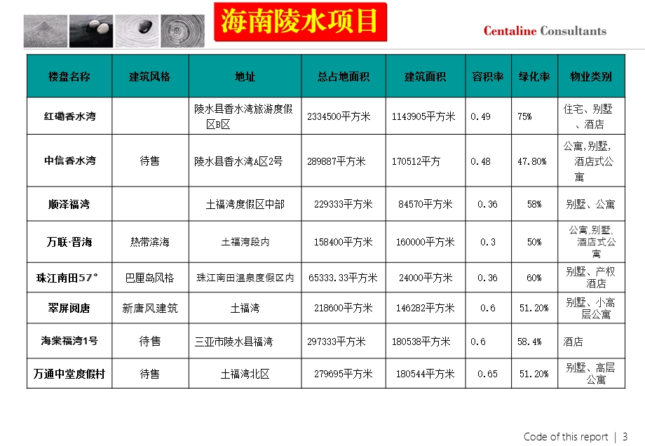 海南陵水项目资料.ppt_第3页