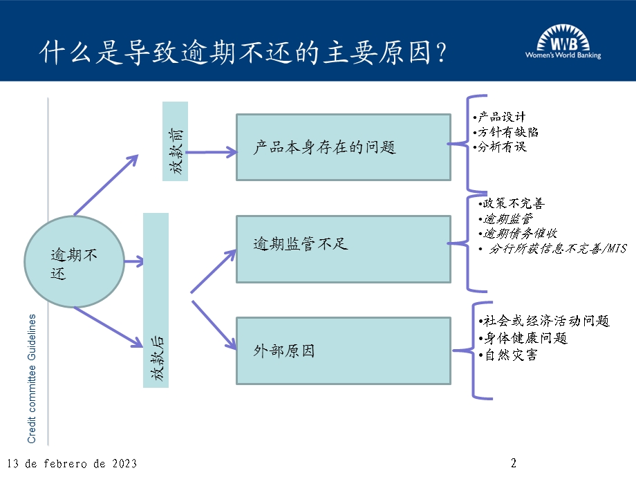 如何有效催收逾期贷款.ppt_第2页