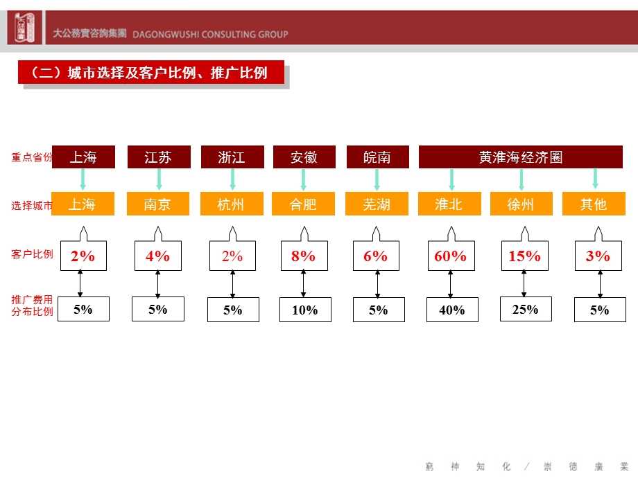 中泰国际广场阶段营销报告.ppt_第3页