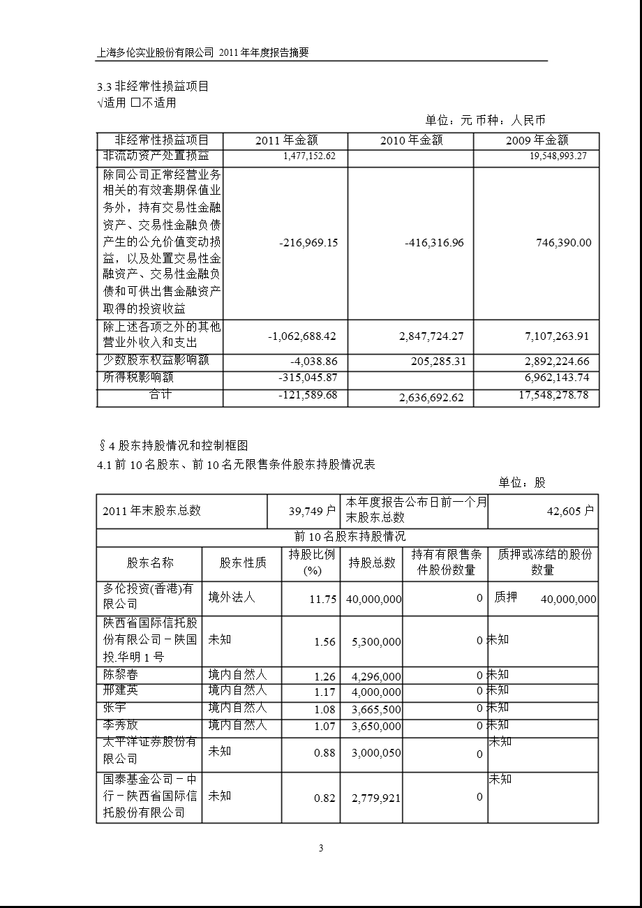 600696多伦股份报摘要.ppt_第3页