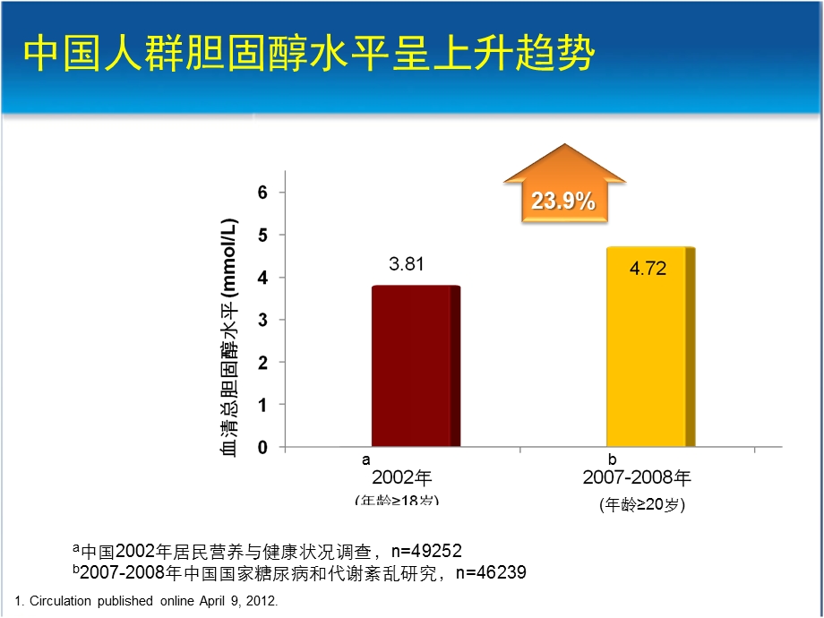 从FDA关于他汀类药物安全性声明看调脂新动态2.ppt_第2页