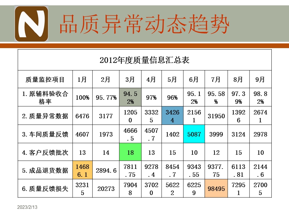 包装公司QMS质量信息分析报告.ppt_第3页