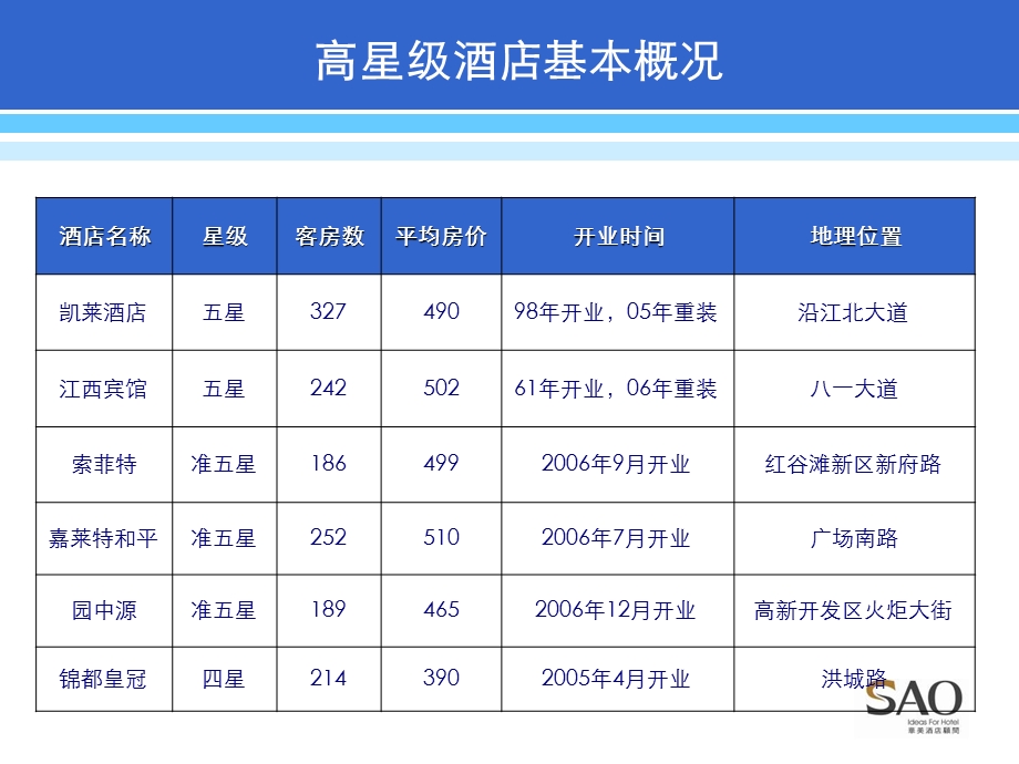 南昌龙湾酒店项目定位报告70p.ppt_第3页