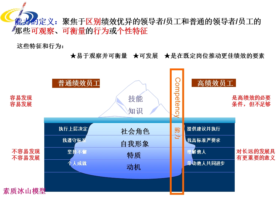 海尔员工能力素质模型.ppt_第3页