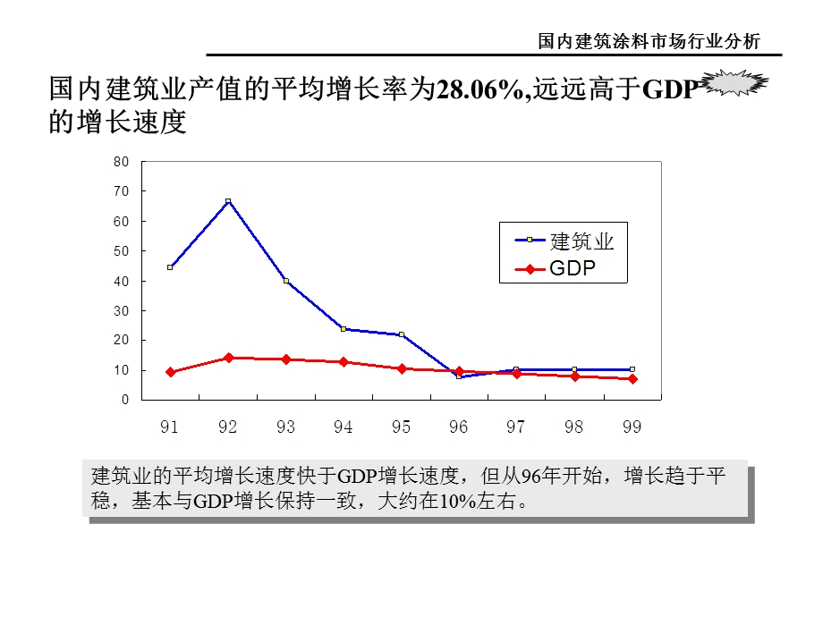 国内建筑涂料市场行业分析.ppt_第3页