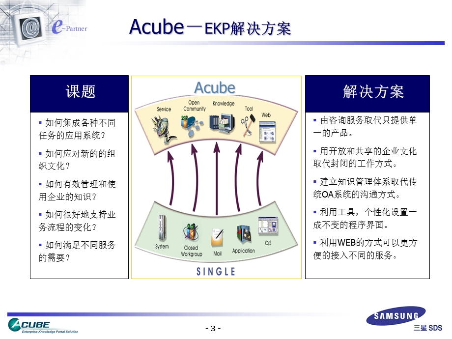 企业知识门户解决方案.ppt_第3页