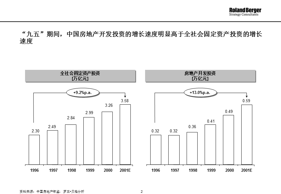 罗兰贝格东莞房地产市场分析.ppt_第2页