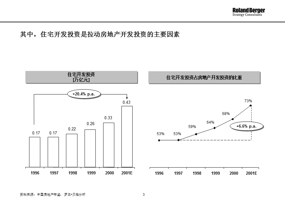 罗兰贝格东莞房地产市场分析.ppt_第3页