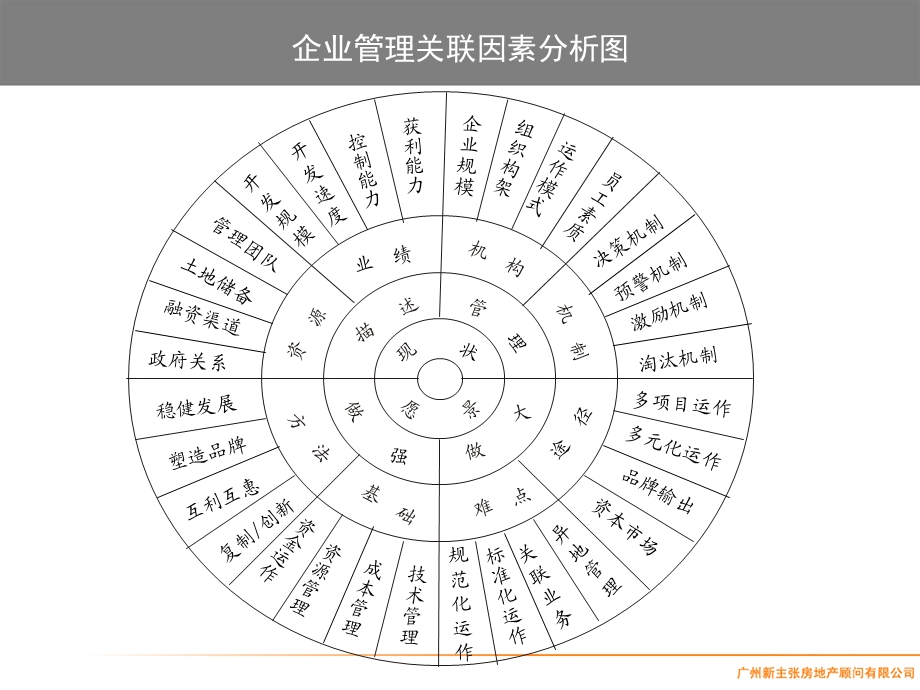 房地产全程精细化管理.ppt_第3页