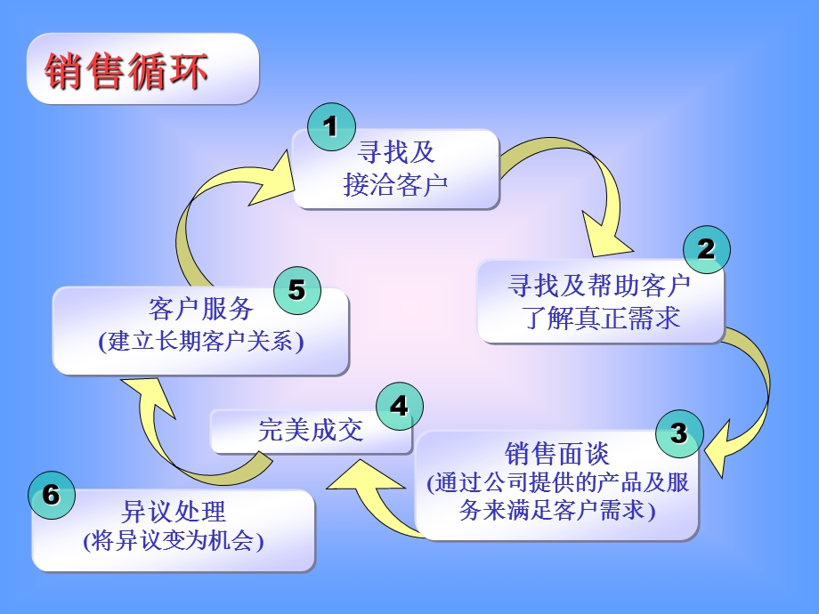 电话营销电话销售技巧培训讲座PPT.ppt_第3页